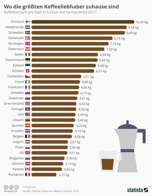 Juo kahvia infografinen kahvinkulutus henkeä kohti Euroopassa ja Pohjois -Amerikassa